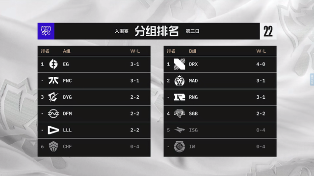 MAD轻取RNG，Caps打破历史纪录