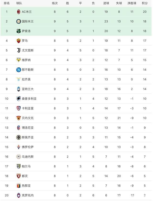 罗马客场获胜,意甲积分榜排名急速攀升的简单介绍 罗马客场获胜,意甲积分榜排名急速攀升的简单介绍